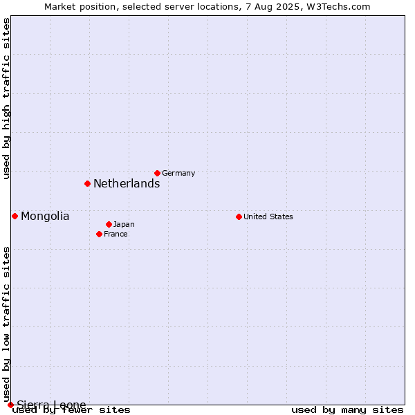 Market position of Netherlands and territories vs. Mongolia vs. Sierra Leone