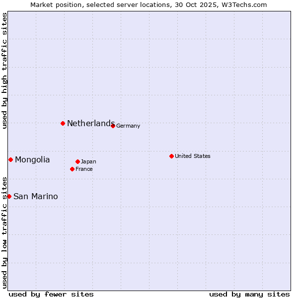Market position of Netherlands and territories vs. Mongolia vs. San Marino