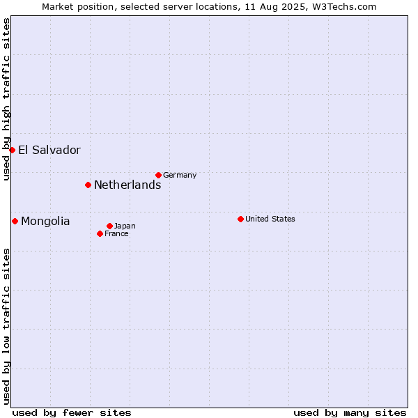 Market position of Netherlands and territories vs. Mongolia vs. El Salvador