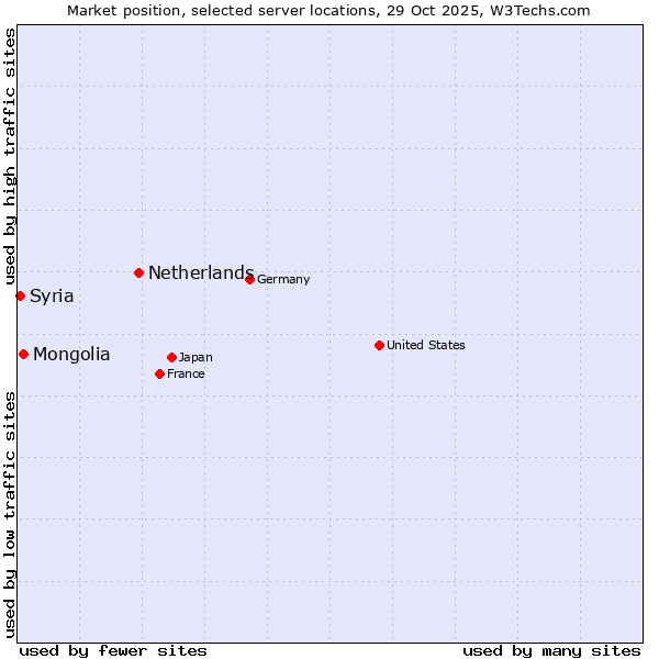 Market position of Netherlands and territories vs. Mongolia vs. Syria