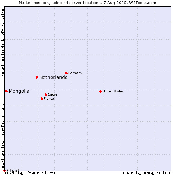 Market position of Netherlands and territories vs. Mongolia vs. Chad