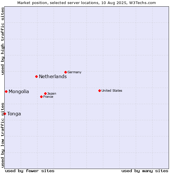 Market position of Netherlands and territories vs. Mongolia vs. Tonga