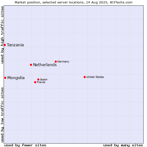 Market position of Netherlands and territories vs. Mongolia vs. Tanzania