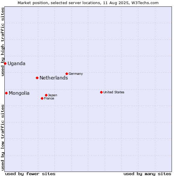 Market position of Netherlands and territories vs. Mongolia vs. Uganda