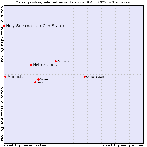 Market position of Netherlands and territories vs. Mongolia vs. Holy See (Vatican City State)