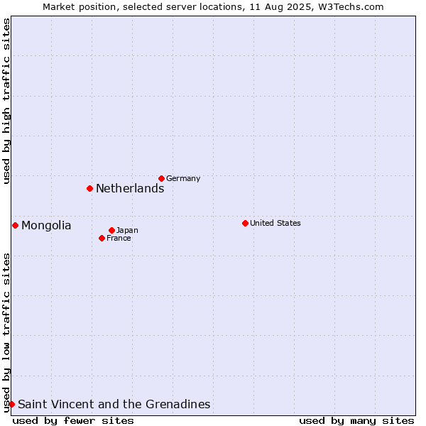 Market position of Netherlands and territories vs. Mongolia vs. Saint Vincent and the Grenadines