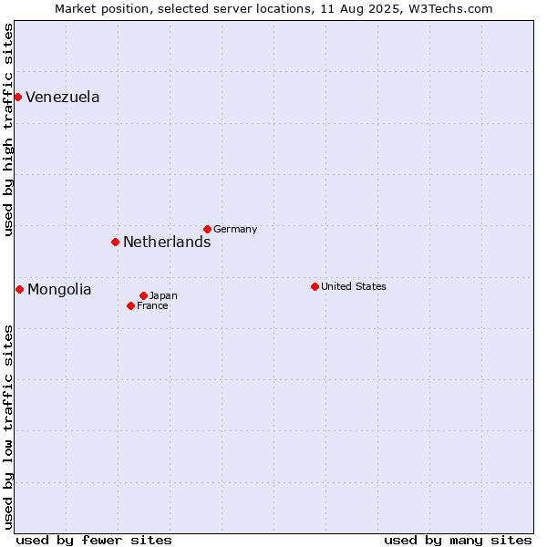 Market position of Netherlands and territories vs. Mongolia vs. Venezuela