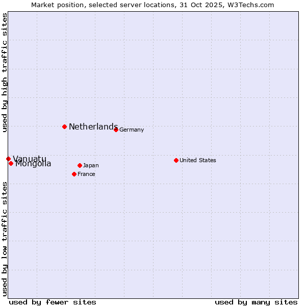 Market position of Netherlands and territories vs. Mongolia vs. Vanuatu