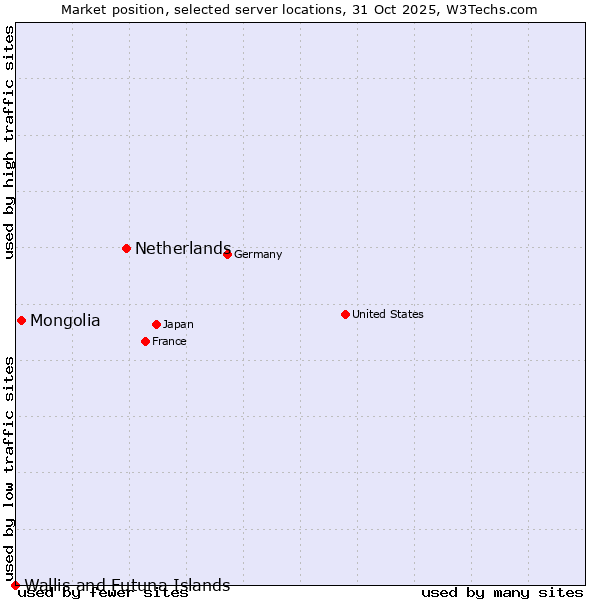 Market position of Netherlands and territories vs. Mongolia vs. Wallis and Futuna Islands