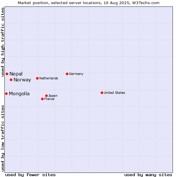 Market position of Norway vs. Nepal vs. Mongolia