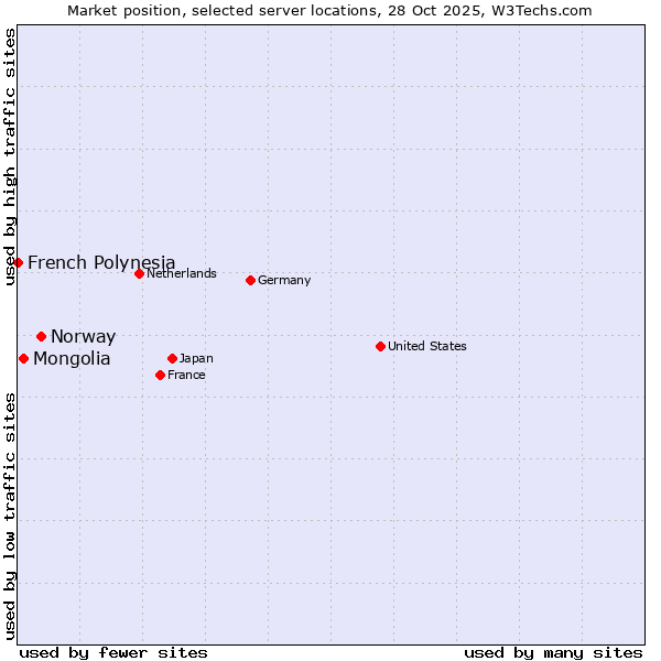 Market position of Norway vs. Mongolia vs. French Polynesia