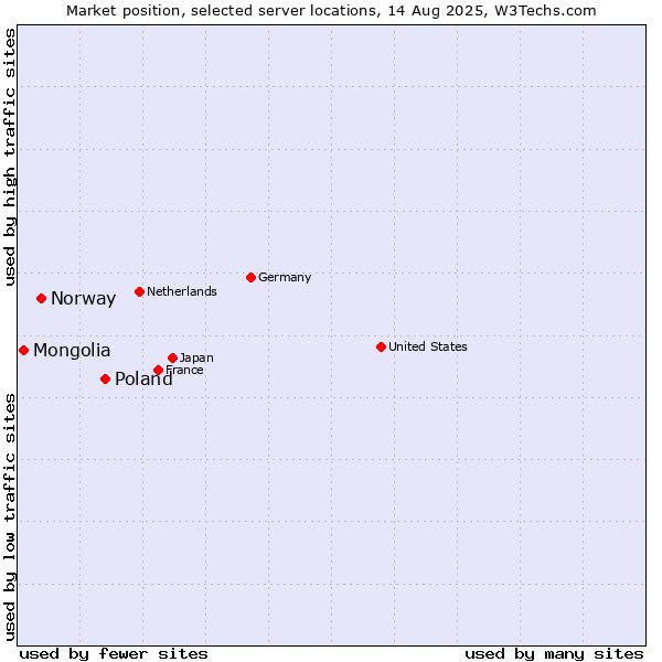 Market position of Poland vs. Norway vs. Mongolia