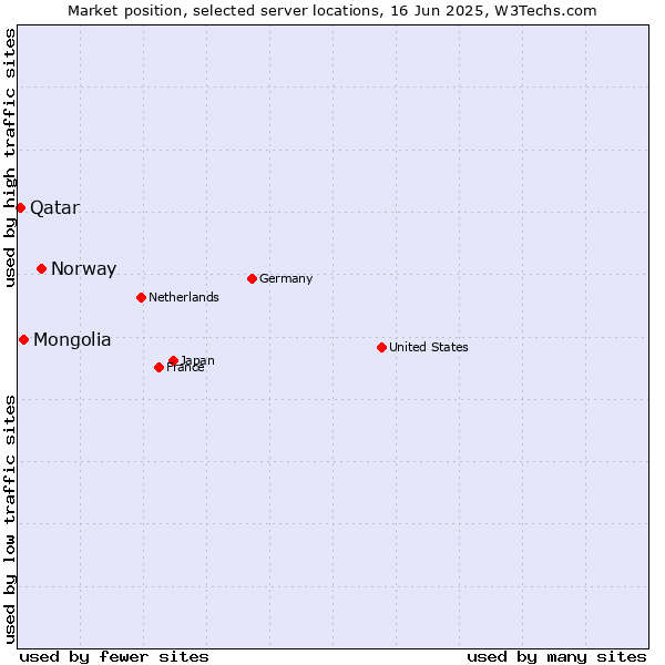 Market position of Norway vs. Mongolia vs. Qatar