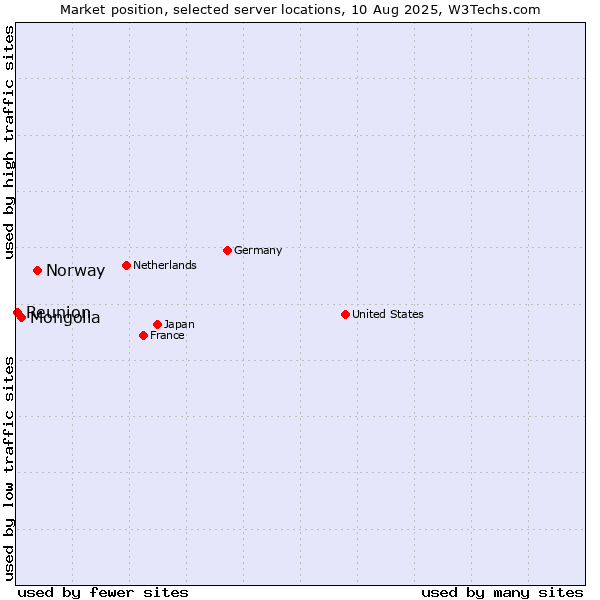 Market position of Norway vs. Mongolia vs. Reunion