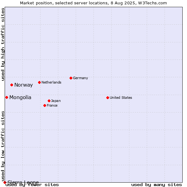 Market position of Norway vs. Mongolia vs. Sierra Leone