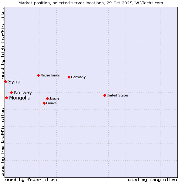 Market position of Norway vs. Mongolia vs. Syria