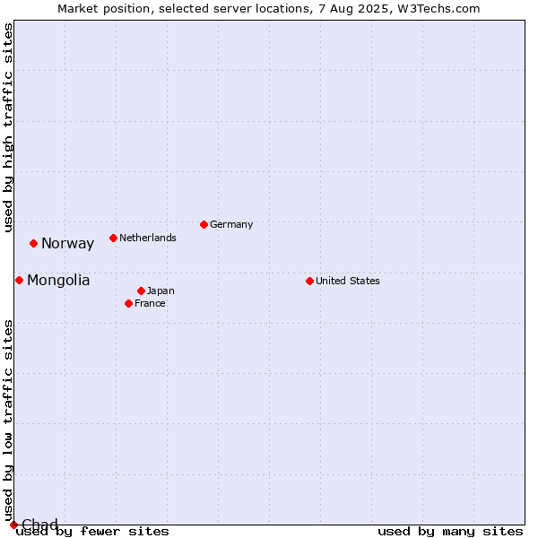 Market position of Norway vs. Mongolia vs. Chad