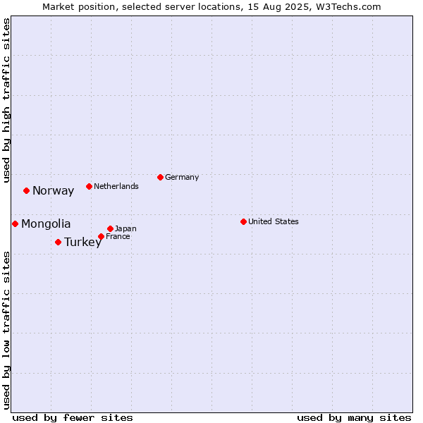 Market position of Turkey vs. Norway vs. Mongolia