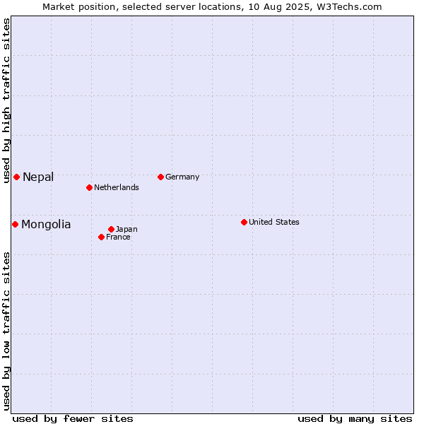 Market position of Nepal vs. Mongolia