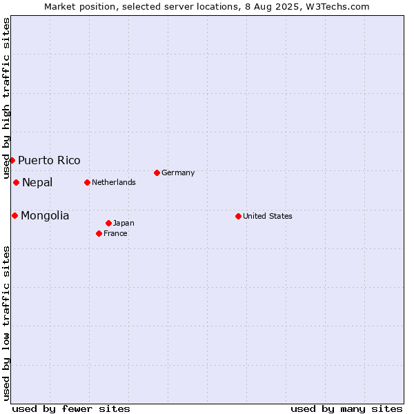 Market position of Nepal vs. Mongolia vs. Puerto Rico