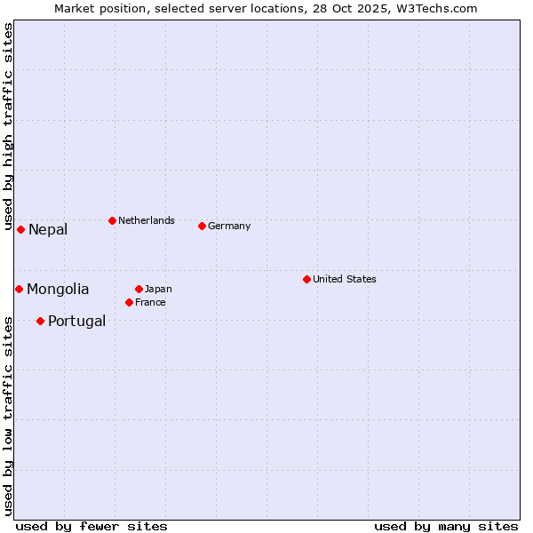 Market position of Portugal vs. Nepal vs. Mongolia