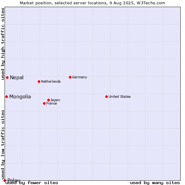 Market position of Nepal vs. Mongolia vs. Palau