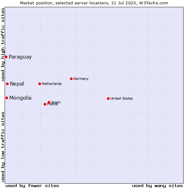 Market position of Nepal vs. Mongolia vs. Paraguay
