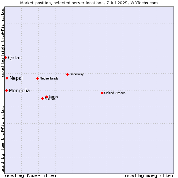 Market position of Nepal vs. Mongolia vs. Qatar
