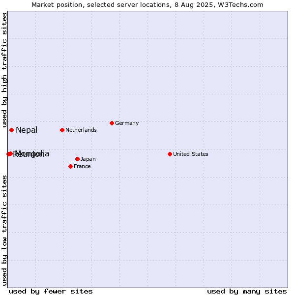 Market position of Nepal vs. Mongolia vs. Reunion