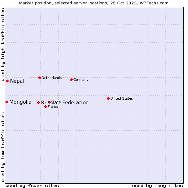 Market position of Russian Federation vs. Nepal vs. Mongolia