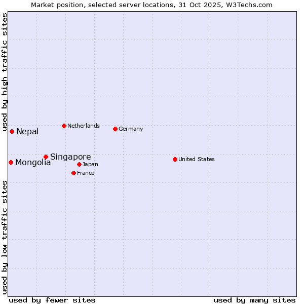 Market position of Singapore vs. Nepal vs. Mongolia