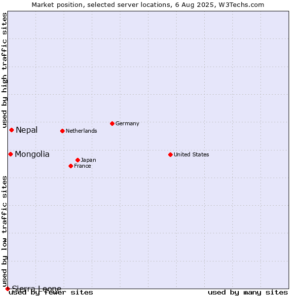 Market position of Nepal vs. Mongolia vs. Sierra Leone