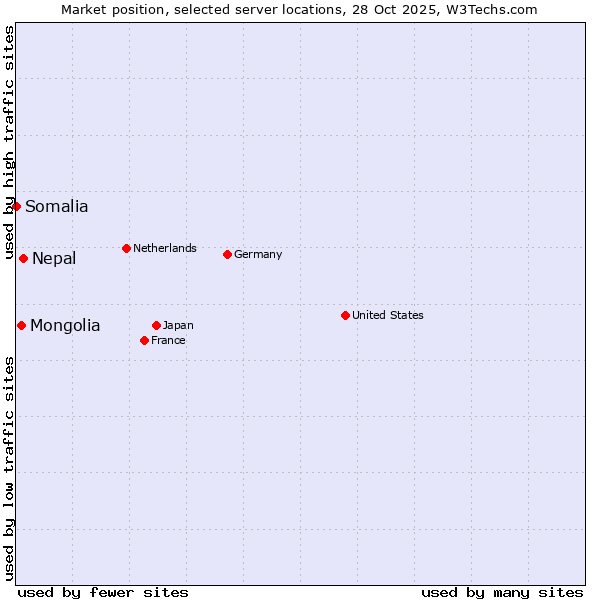 Market position of Nepal vs. Mongolia vs. Somalia
