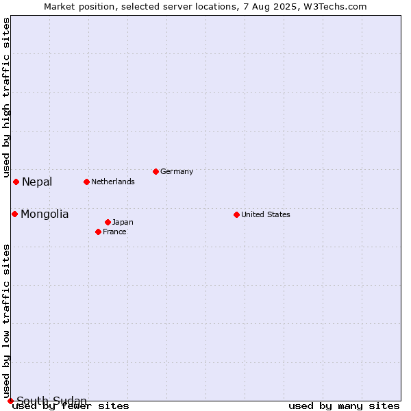 Market position of Nepal vs. Mongolia vs. South Sudan