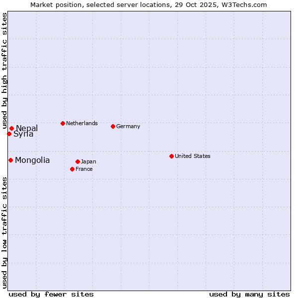 Market position of Nepal vs. Mongolia vs. Syria