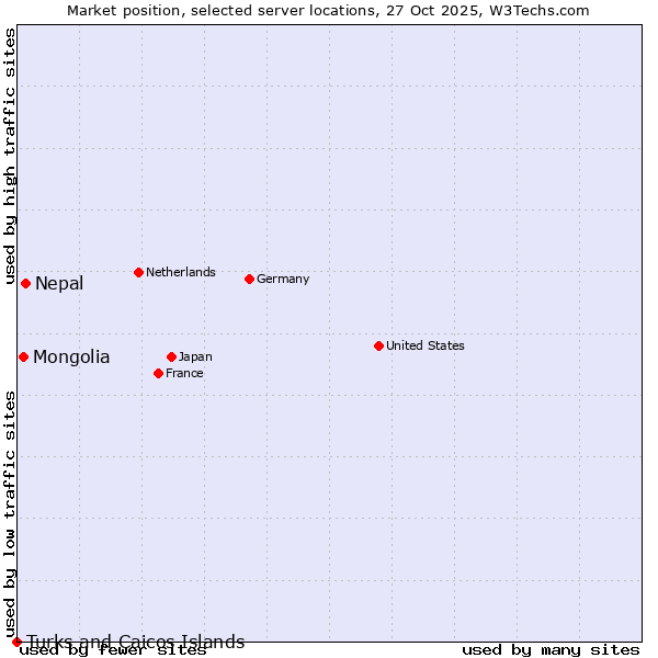 Market position of Nepal vs. Mongolia vs. Turks and Caicos Islands