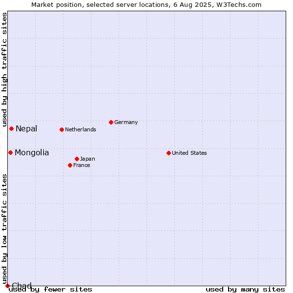 Market position of Nepal vs. Mongolia vs. Chad