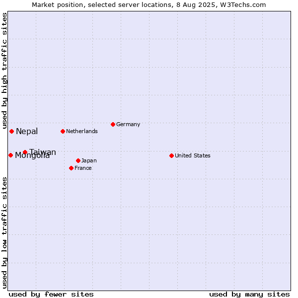 Market position of Taiwan vs. Nepal vs. Mongolia