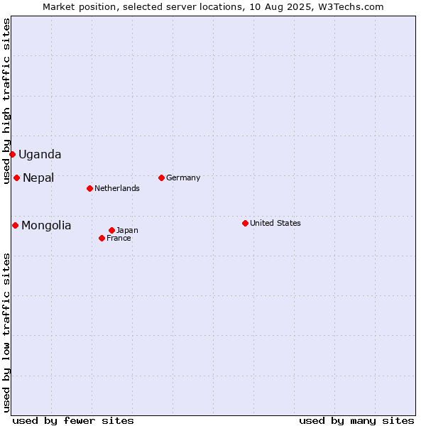 Market position of Nepal vs. Mongolia vs. Uganda