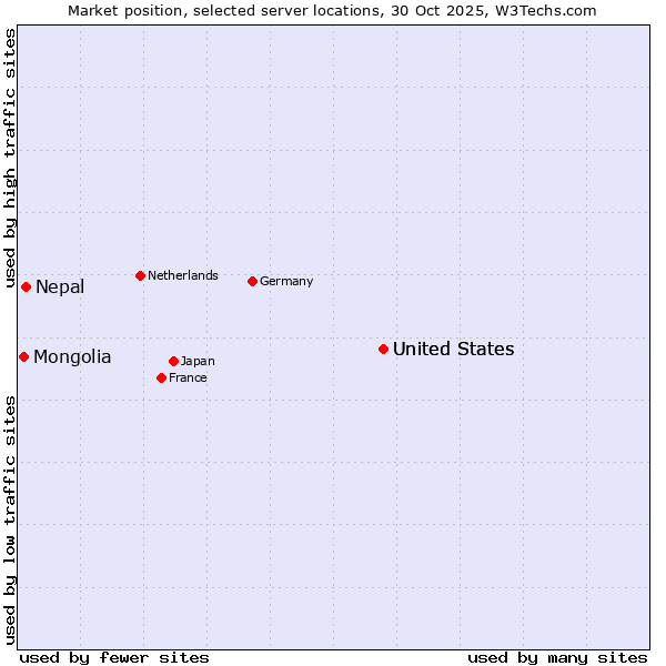 Market position of United States vs. Nepal vs. Mongolia