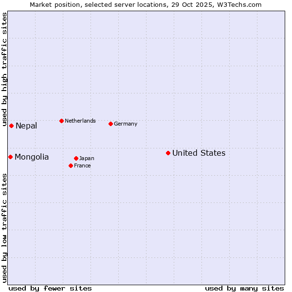Market position of United States and territories vs. Nepal vs. Mongolia