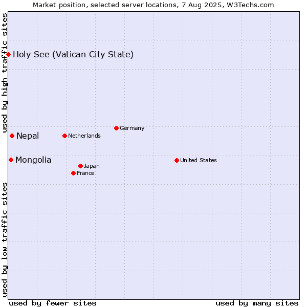 Market position of Nepal vs. Mongolia vs. Holy See (Vatican City State)