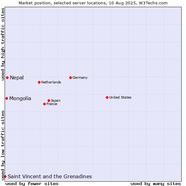 Market position of Nepal vs. Mongolia vs. Saint Vincent and the Grenadines