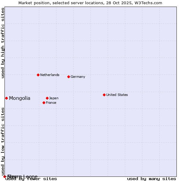 Market position of Mongolia vs. Sierra Leone vs. Nauru