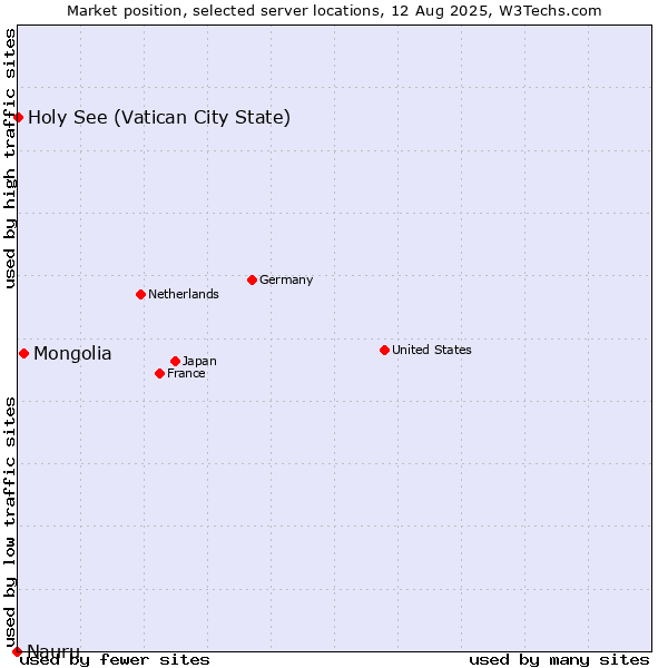 Market position of Mongolia vs. Holy See (Vatican City State) vs. Nauru