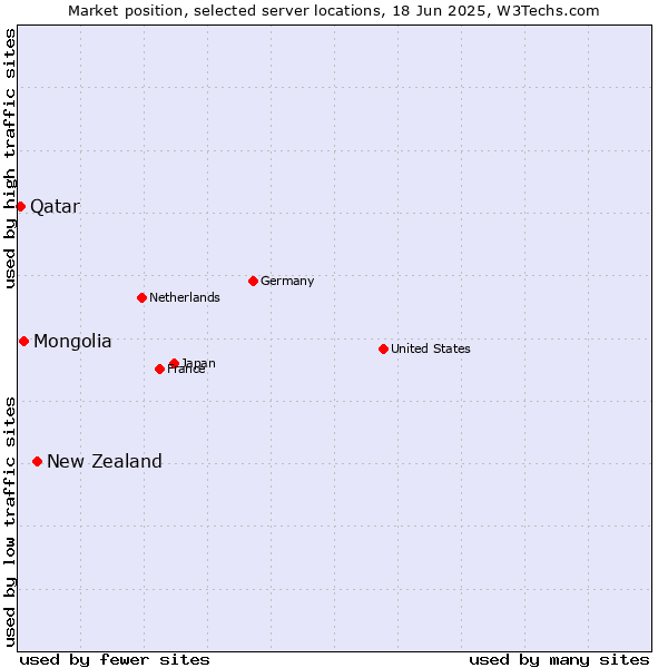Market position of New Zealand vs. Mongolia vs. Qatar