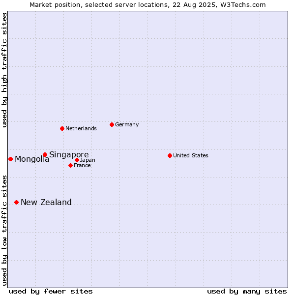 Market position of Singapore vs. New Zealand vs. Mongolia
