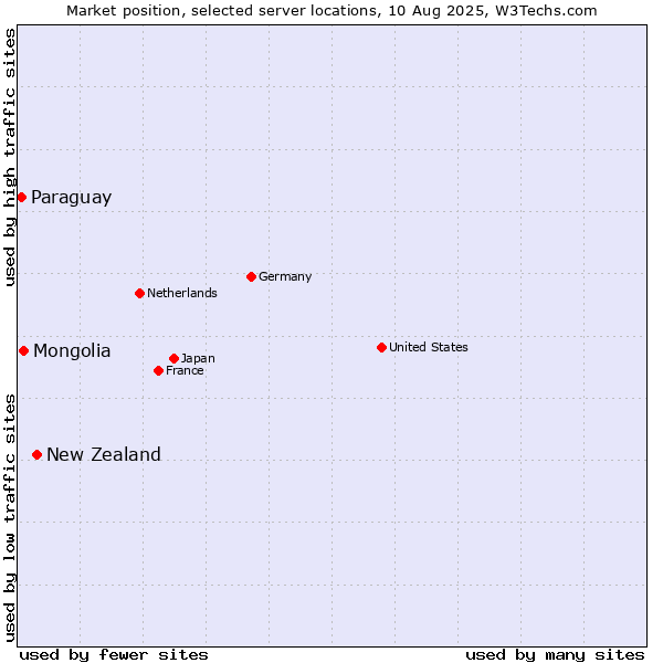 Market position of New Zealand and territories vs. Mongolia vs. Paraguay