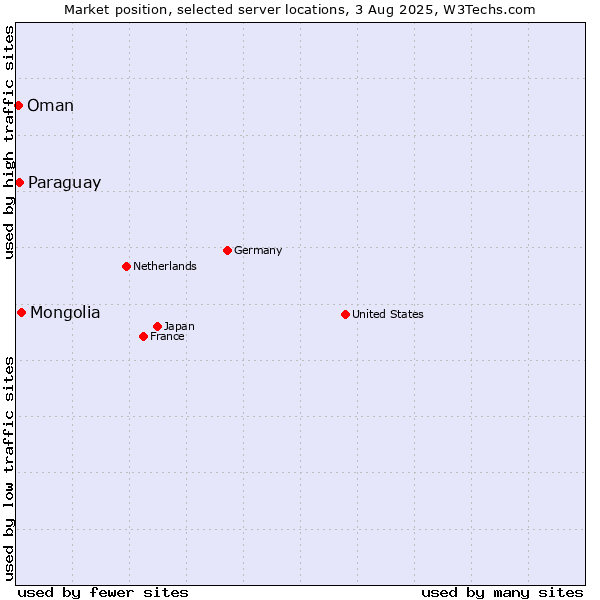 Market position of Mongolia vs. Paraguay vs. Oman