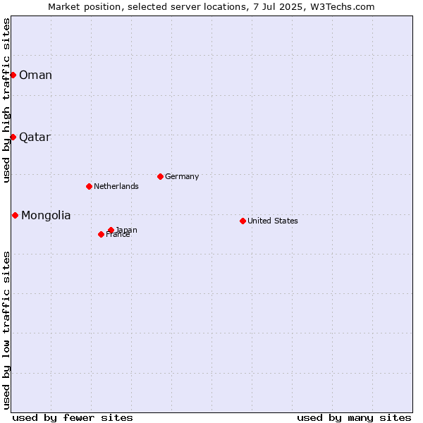 Market position of Mongolia vs. Qatar vs. Oman
